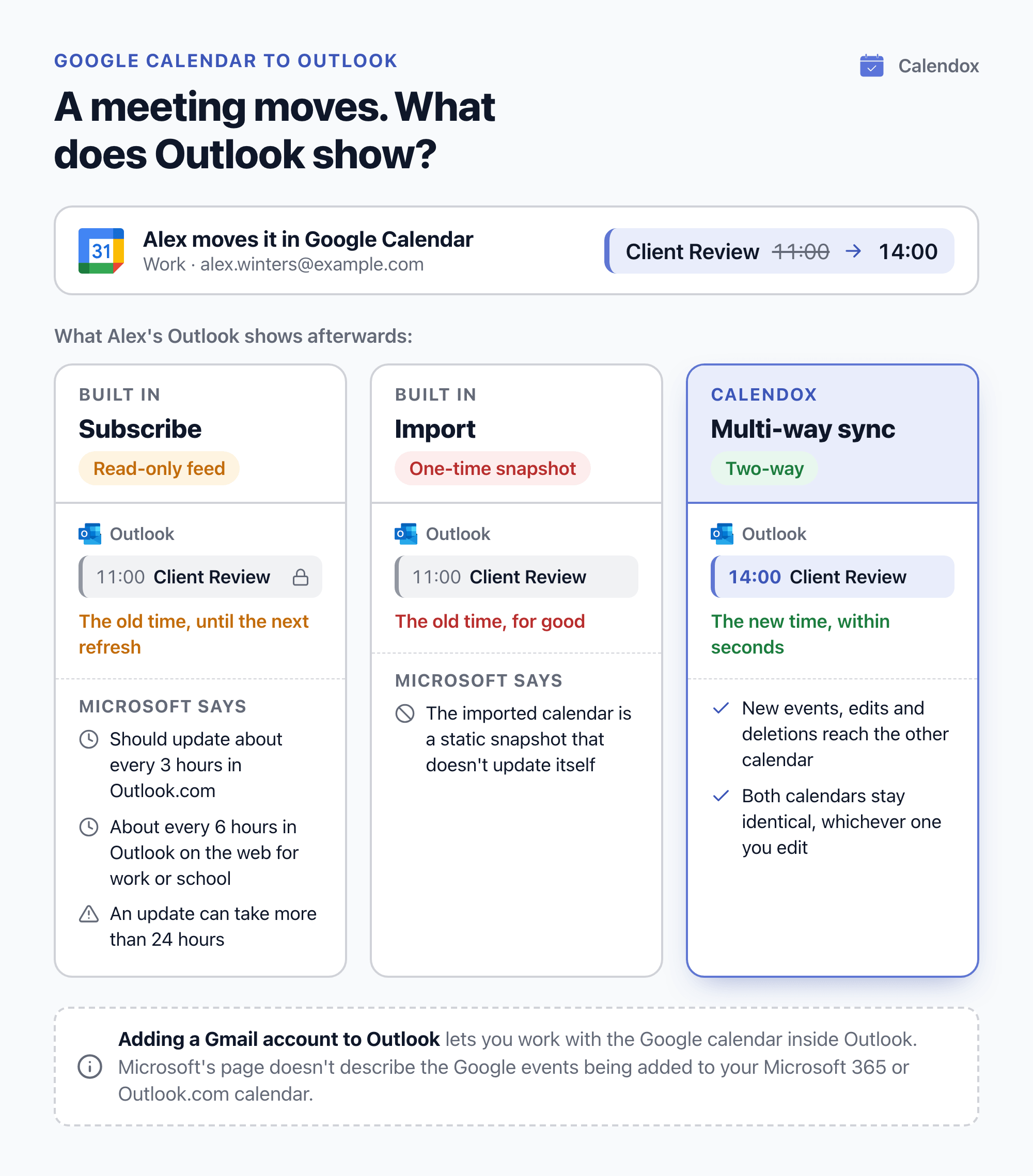 Diagram of a Google Calendar meeting moving from 11:00 to 14:00: an Outlook subscription shows the old time until its next refresh, an import never updates, and a Calendox multi-way sync shows the new time within seconds