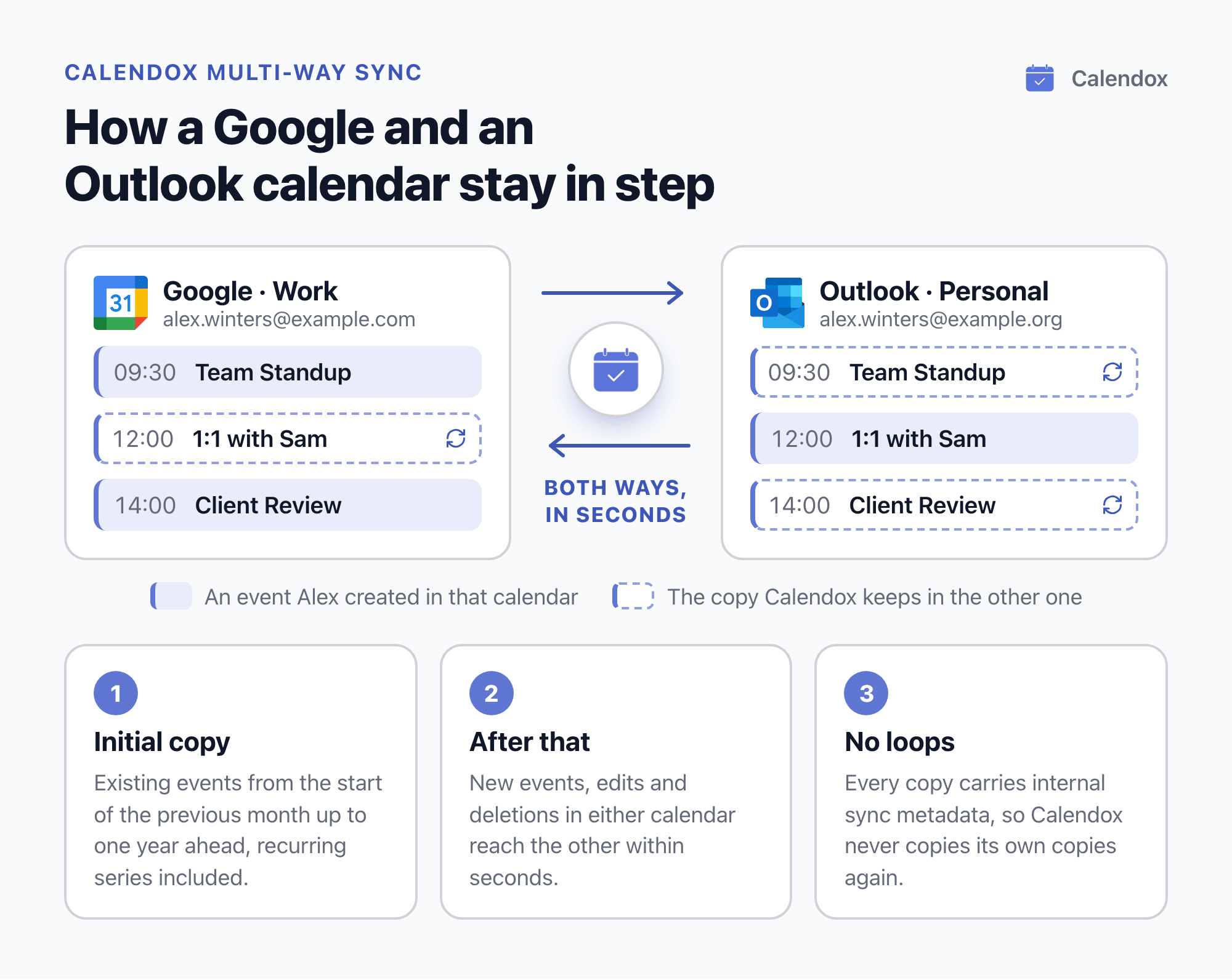 Diagram of a Calendox multi-way sync between Alex's Google Work and Outlook Personal calendars: each holds its own events plus copies of the other's, and new events, edits and deletions reach the other calendar within seconds